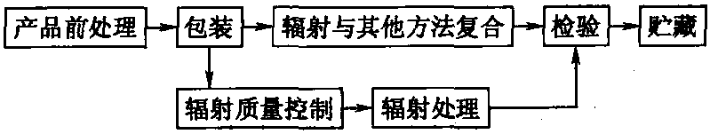 二、肉的輻射保藏